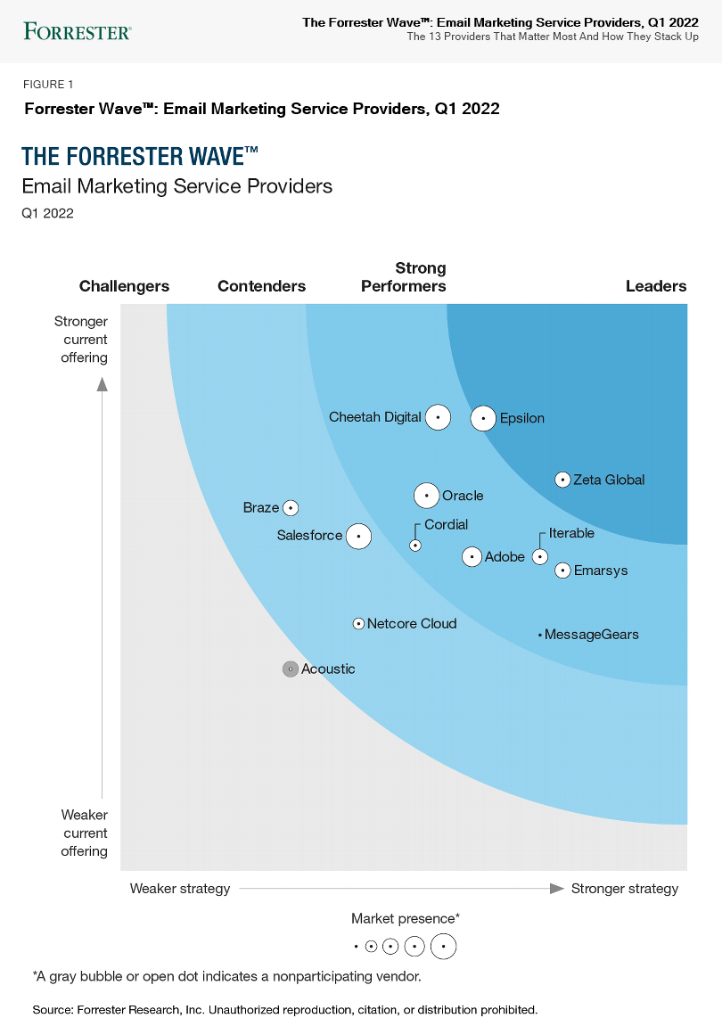 Forrester Wave EMSPs Forrester Wave EMSPs